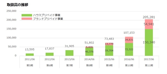 取扱高推移