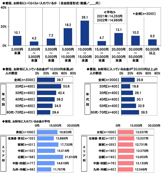 普段、お財布にいくらくらい入れているか