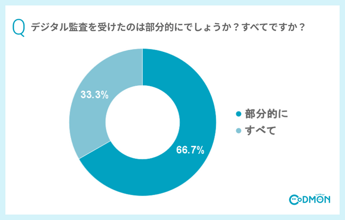 Q【デジタル監査の対象】デジタル監査を受けたのは部分的にでしょうか？すべてですか？