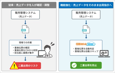 販売管理システムはそのまま、売上データを出荷指示へ 在庫スイートクラウド、機能強化で倉庫業務の 「CSV加工」と「二重出荷リスク」を低減