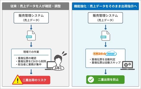 販売管理システムはそのまま、売上データを出荷指示へ 在庫スイートクラウド、機能強化で倉庫業務の 「CSV加工」と「二重出荷リスク」を低減