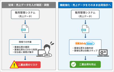 ＜人の確認から自動判定へ＞