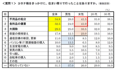 首都圏の単身生活者『生活事情』アンケート第9弾　 「コロナ禍のひとり暮らし生活事情」アンケート