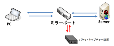 ミラーポート