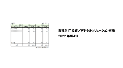 業種別IT投資／デジタルソリューション市場2022年版より