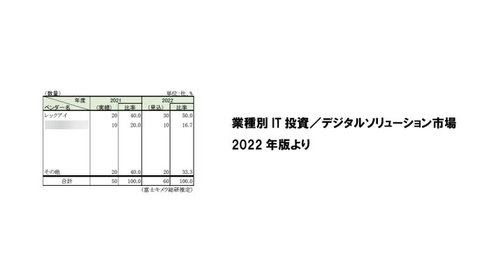 業種別IT投資／デジタルソリューション市場2022年版より