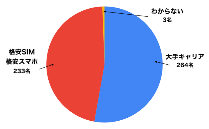 スマホ代の節約術1