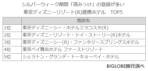 シルバーウィーク期間「宿みっけ」の登録が多い東京ディズニーリゾート(R)提携ホテル TOP5