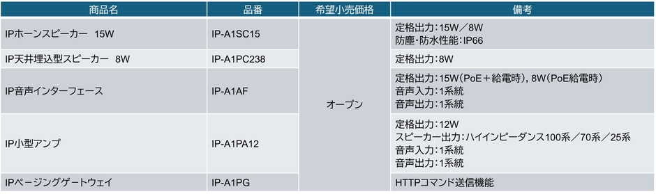 対応デバイスリスト:IPオーディオシリーズ