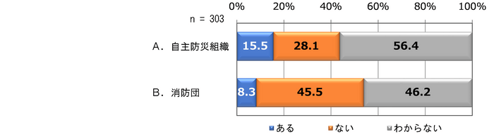 自主防災組織等の認知度