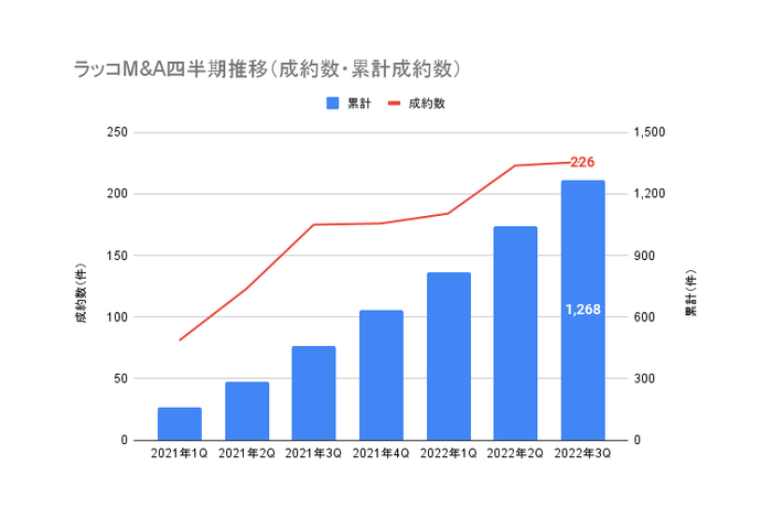 ラッコM&A四半期推移（成約数・累計成約数）