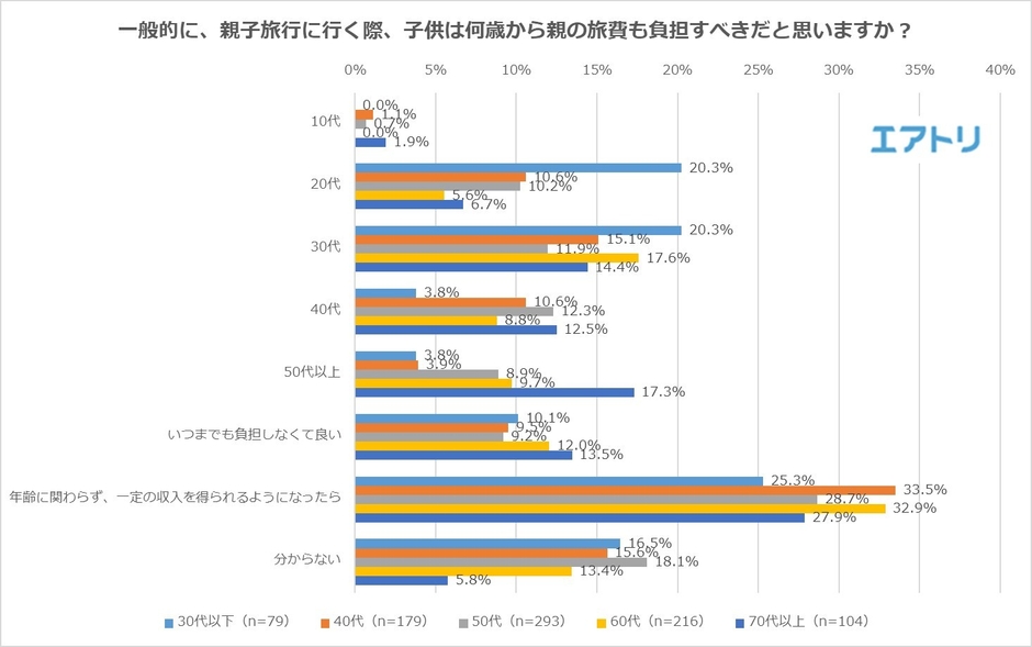 【図8】一般的に、親子旅行に行く際、子供は何歳から親の旅費も負担すべきだと思いますか?(年代別)