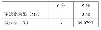 PHMB 500 ppm「5ml」＋塩化ベンザルコニウム0.5ml＋パンシル柿渋成分によるウイルスの不活化効果