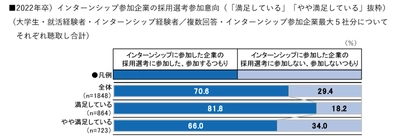 インターンシップの満足度でその後の選考参加意欲に差