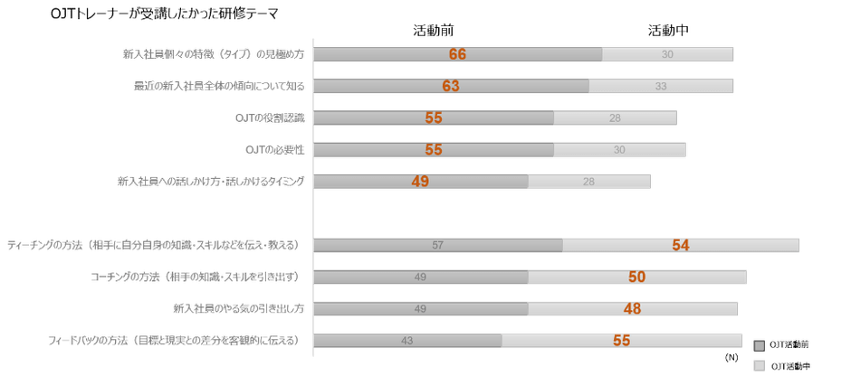 OJTトレーナーが受講したかった研修テーマ