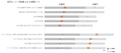 OJTトレーナーが受講したかった研修テーマ
