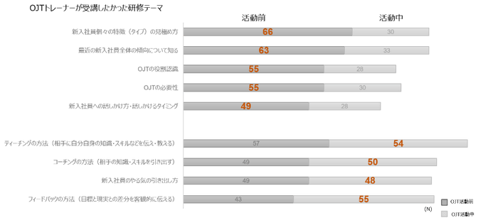 OJTトレーナーが受講したかった研修テーマ