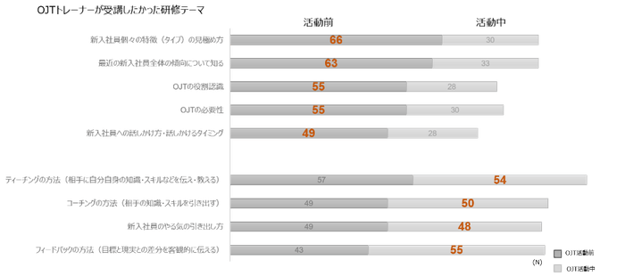 OJTトレーナーが受講したかった研修テーマ