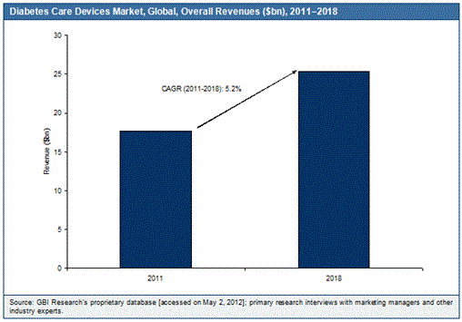 糖尿病ケア装置の世界市場