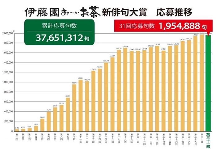 第一回から第三十一回までの応募推移