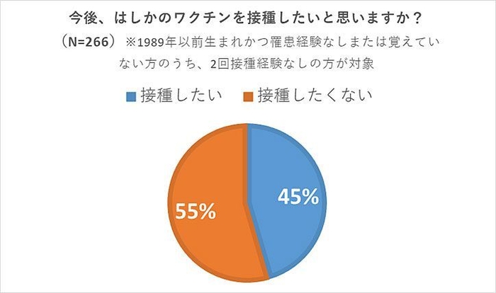今後、はしかのワクチンを受けたいと思いますか?