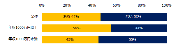これまでリカレント教育（学び直し）を行なったことはありますか？