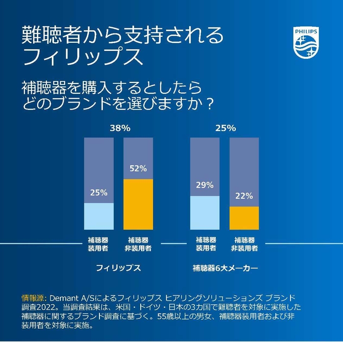 図3:フィリップス補聴器は、特に補聴器を未だ使用したことがない難聴者から高い支持を獲得。