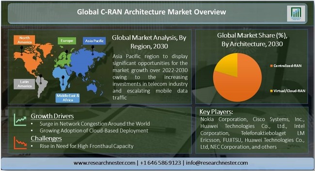 C-RANアーキテクチャ市場シェア、成長予測 - 世界の産業展望2030