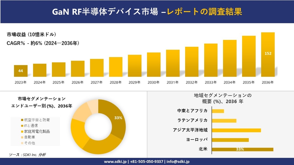GaN RF半導体デバイス市場の発展