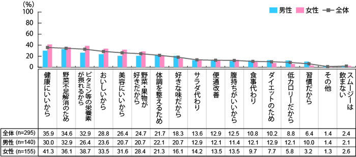 【図5】スムージーを飲用する理由（複数回答・n=295）（スムージーを購入した経験がある人）