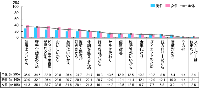 【図5】スムージーを飲用する理由(複数回答・n=295)(スムージーを購入した経験がある人)
