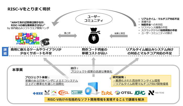 図2 RISC-Vが抱える課題への本事業の取り組み