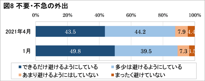 図8不要・不急の外出