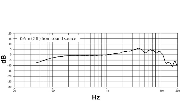 周波数特性・カーディオイド