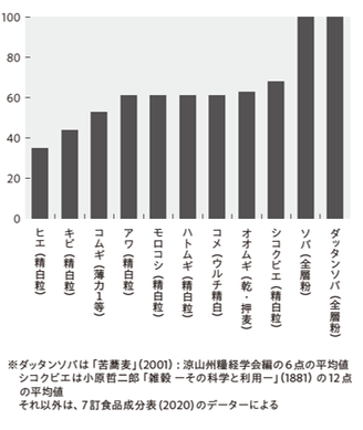 各穀物のアミノ酸 スコア