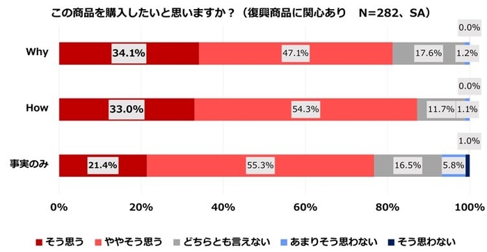 購入意向(復興商品に関心あり)