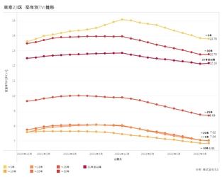 東京23区 空室率に復調の兆しか　 ～賃貸住宅市場レポート　首都圏・関西圏・中京圏・福岡県～