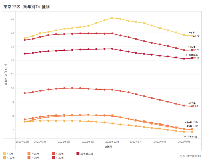 東京23区 築年別の空室率TVI