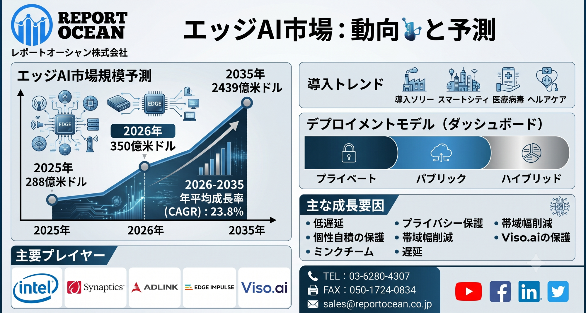エッジAI市場、2035年に2439億米ドル規模へ｜CAGR 23.8％で加速する次世代AI基盤