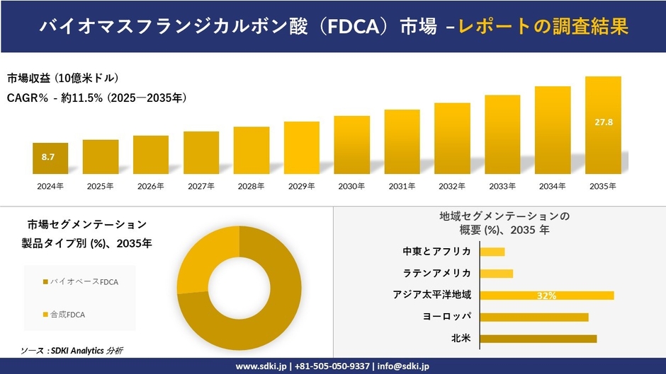 バイオマスフランジカルボン酸(FDCA)市場レポート概要