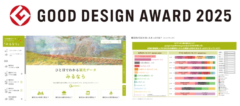 NTT西日本グループ構築の観光ポータルサイト 「みるなら」が2025年度グッドデザイン賞を受賞
