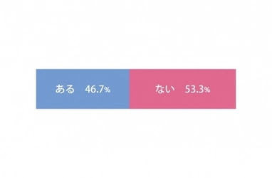 「全身脱毛経験者のリアルな声」全身脱毛レビューが2020年度アンケート調査を発表