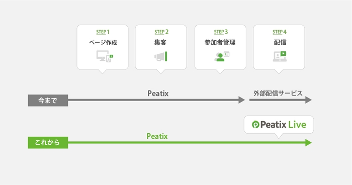 引用：https://blog.peatix.com/news/release/peatix-live.html