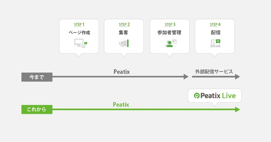 引用:https://blog.peatix.com/news/release/peatix-live.html