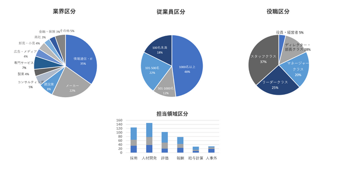 過去受講生の業界・企業規模・役職・担当領域