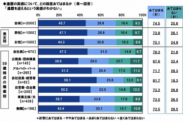 PGF生命調べ　 今年の還暦人の約9割が「60歳過ぎても働きたい」 働き続けたいと思う年齢は平均68歳