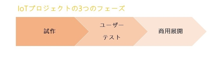 3つのフェーズ