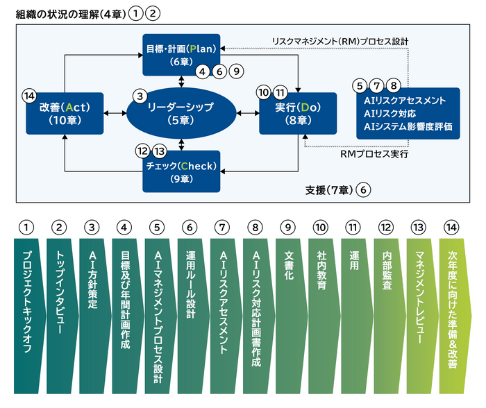 AIマネジメントシステム(ISO/IEC42001)構築支援の範囲とステップ(例)