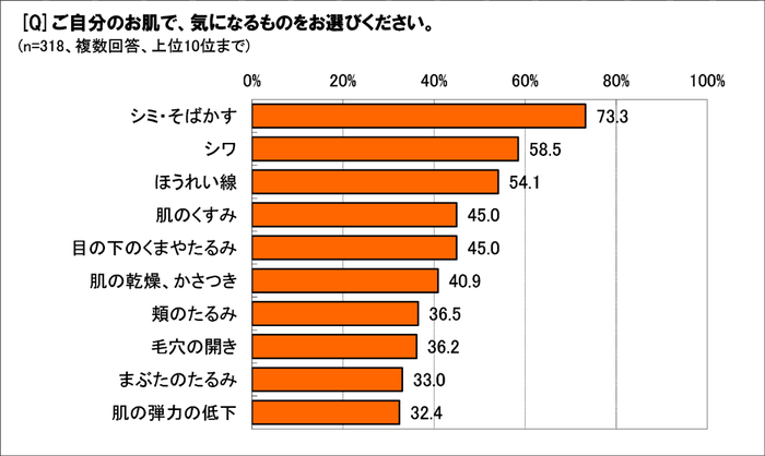 肌で気になるのは?