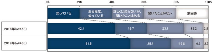 【図3-1】　SDGsの認知状況